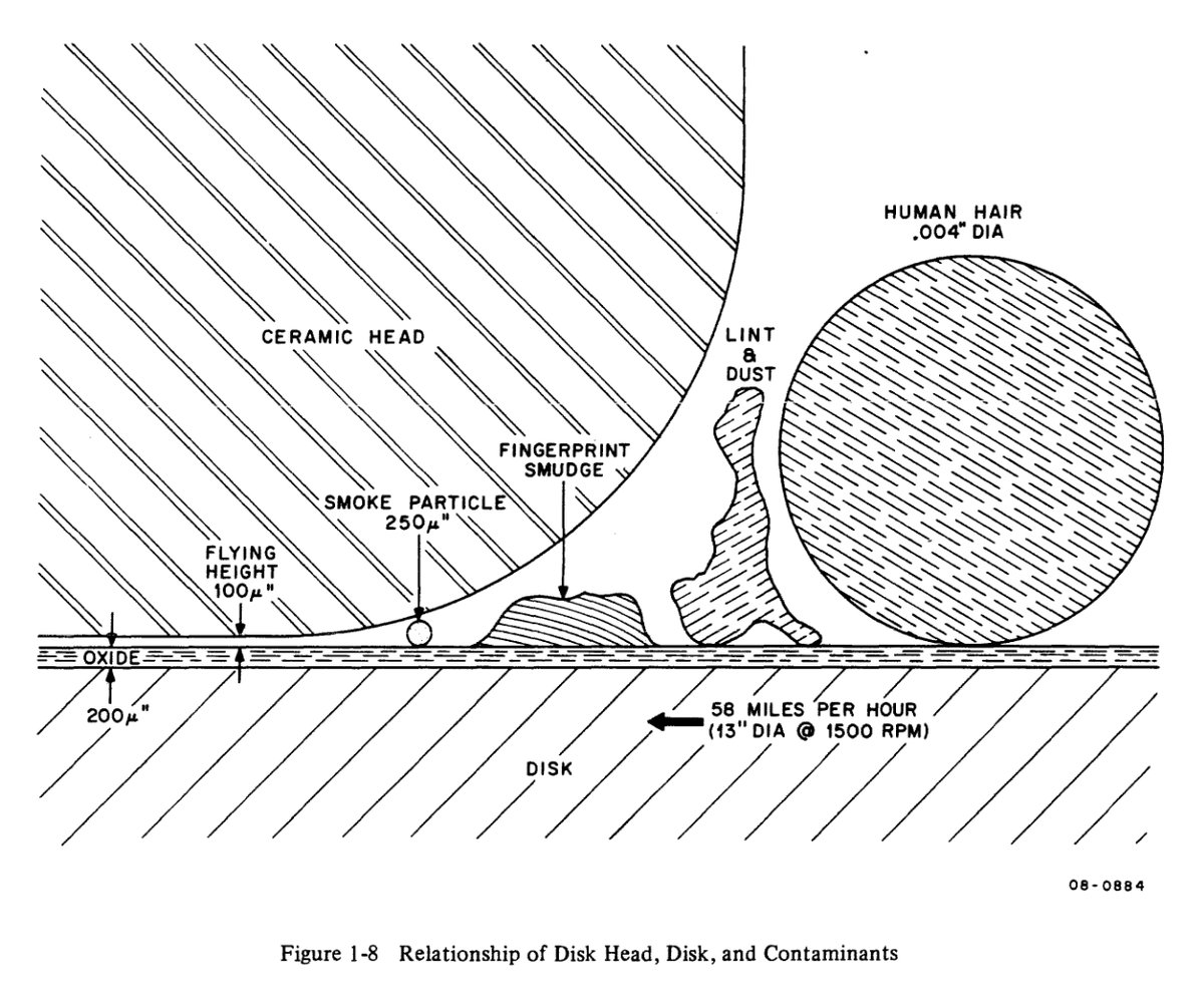 From the DEC RK05 disk drive maintenance manual (DEC-00-HRK05-C-D)

Fount via @altomare@oldbytes.space on Mastodon
