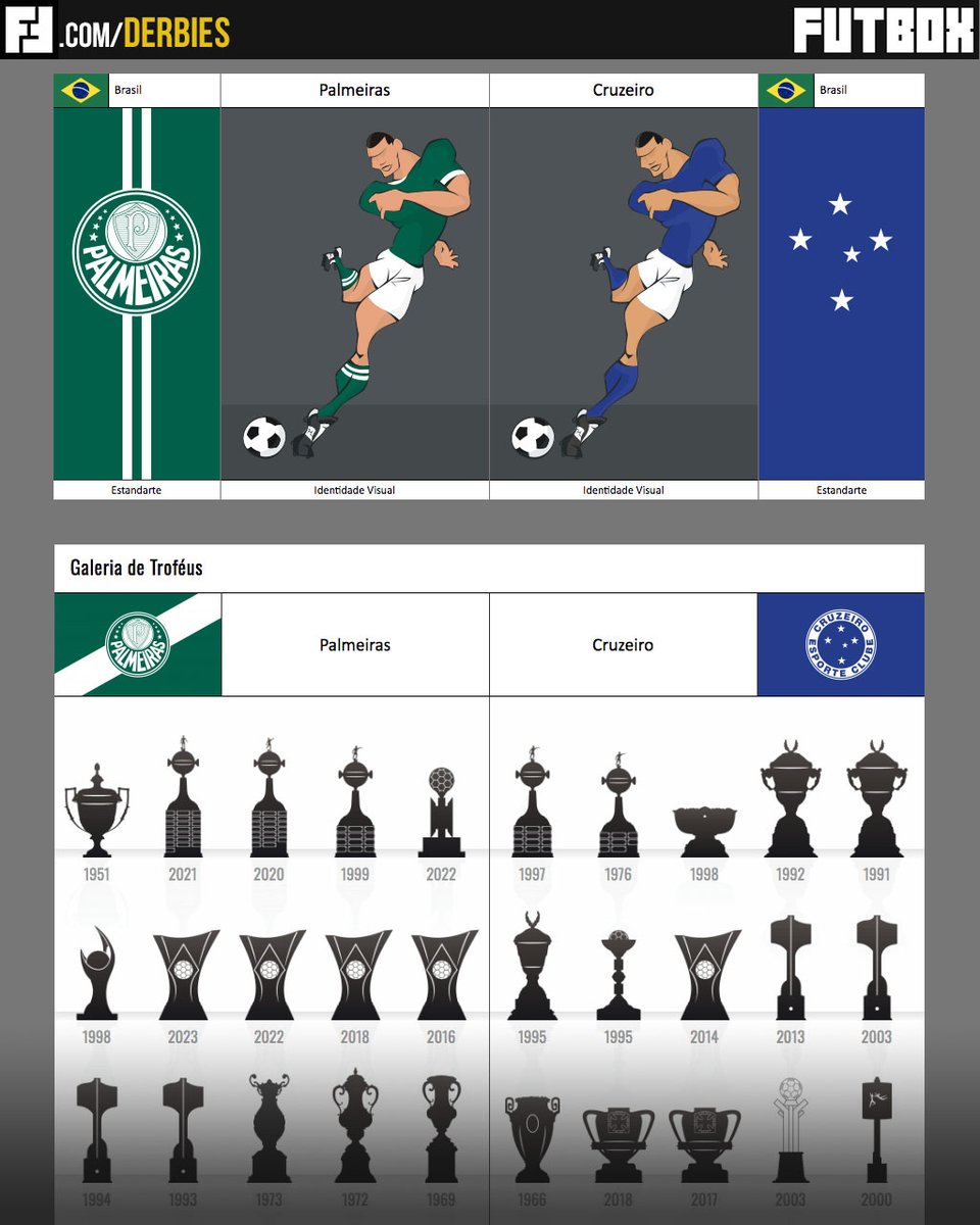 Palmeiras x Cruzeiro! Jogo estratégico para os rumos do Brasileirão 2025.

O duelo entre os Palestras no Portal do <a href="/FUTBOX/">FUTBOX</a>:  tinyurl.com/FutboxPalestras 

#Brasileirão2025 #PALxCRU #Futbox