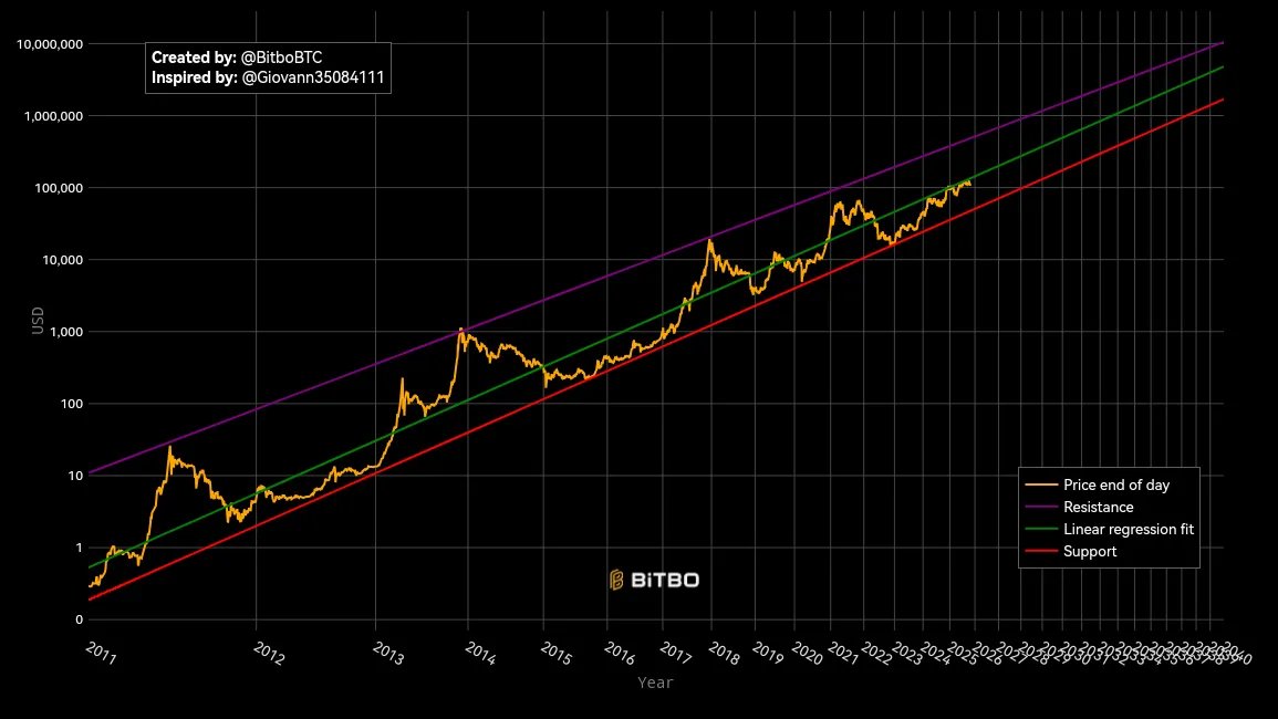 Vreme nagrađuje one koji razmišljaju dugoročno.
Transformacija monetarnog sistema je višedecenijski proces.
Ignorisanje Bitcoina nije "samo" gubitak u vidu profita.
Gubiš izlazak iz sveta inflacije.
Gubiš povratak kontrole.
Jedan od najvećih oportunitetnih troškova danas.
(5/7)