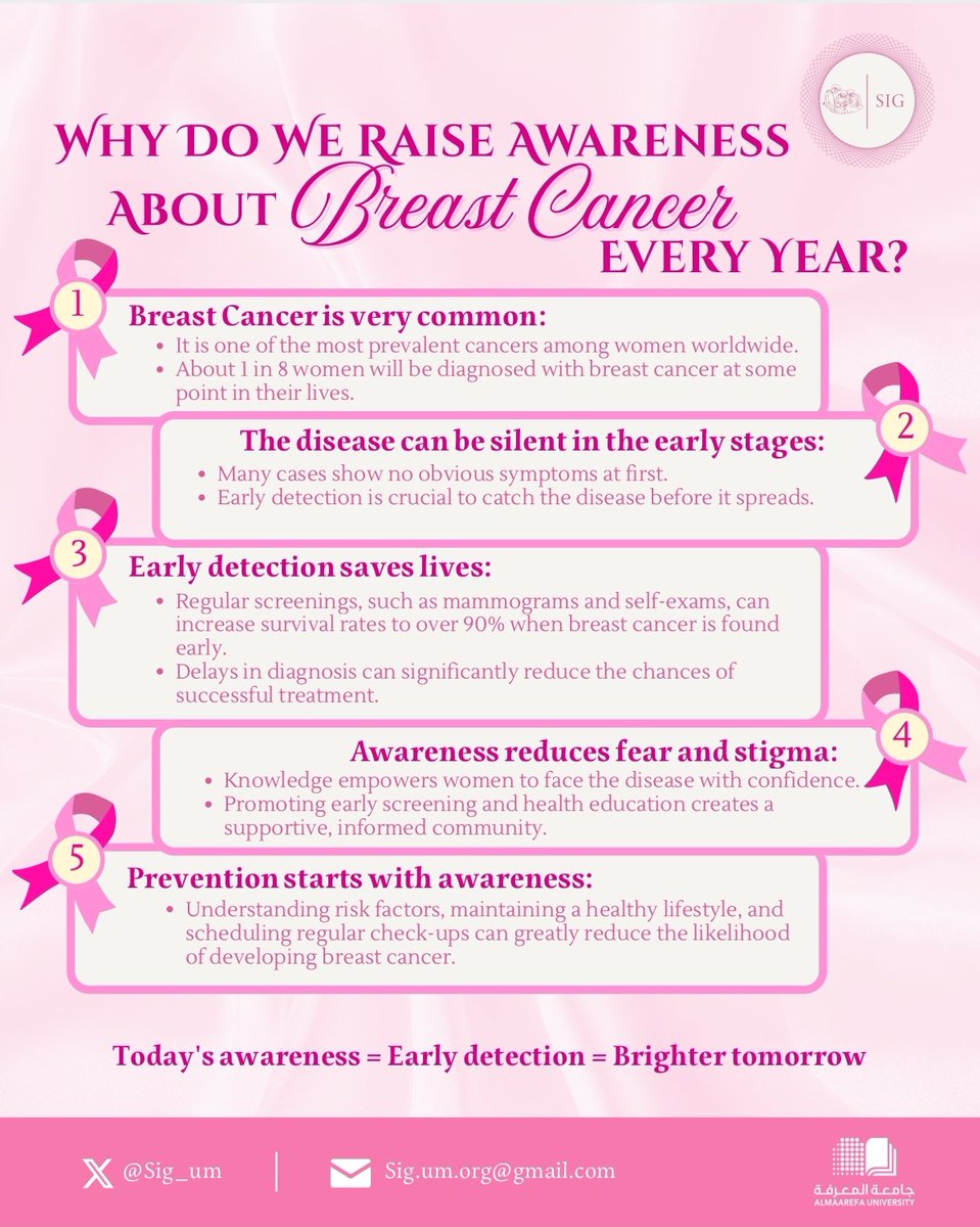 So in order to make a positive change in our precious society, we must begin with small but powerful steps by raising awareness 🌸✨

#SIGXbreastcancerawareness