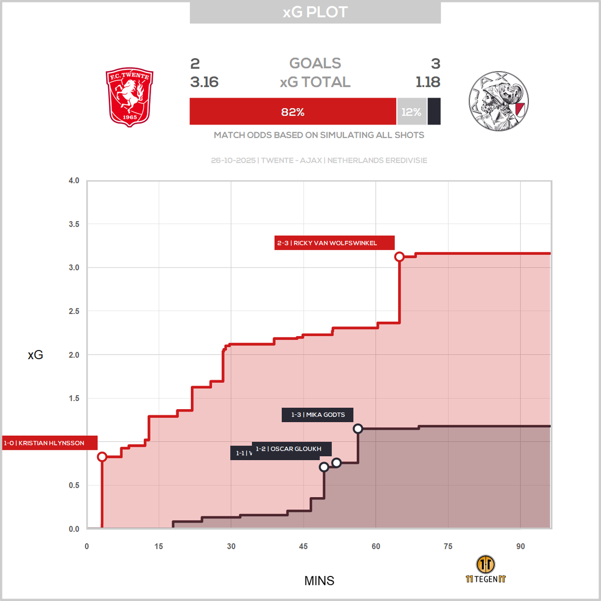 11tegen11_plots's tweet photo. Passmaps & xGplot for Twente against Ajax. #passmap #xGplot #autotweet https://t.co/5MoNfUc4Bn