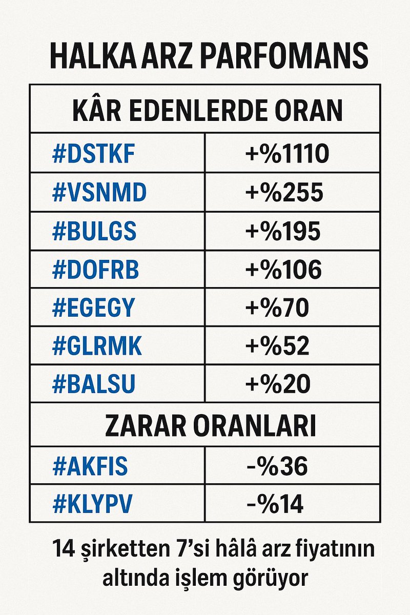 Eagleatabey's tweet image. ✅Bu sene halka arz olup, işleme başlayan şirketlerin borsa performansları👇

📍 Kâr Edenlerde Oran;
🔹 #DSTKF +%1110
🔹 #VSNMD +%255
🔹 #BULGS +%195
🔹 #DOFRB +%106
🔹 #EGEGY +%70
🔹 #GLRMK +%52
🔹 #BALSU +%20

📍 Zarar Oranları;
🔹 #AKFIS -%36
🔹 #KLYPV -%14
🔹 #SERNT -%14
🔹…