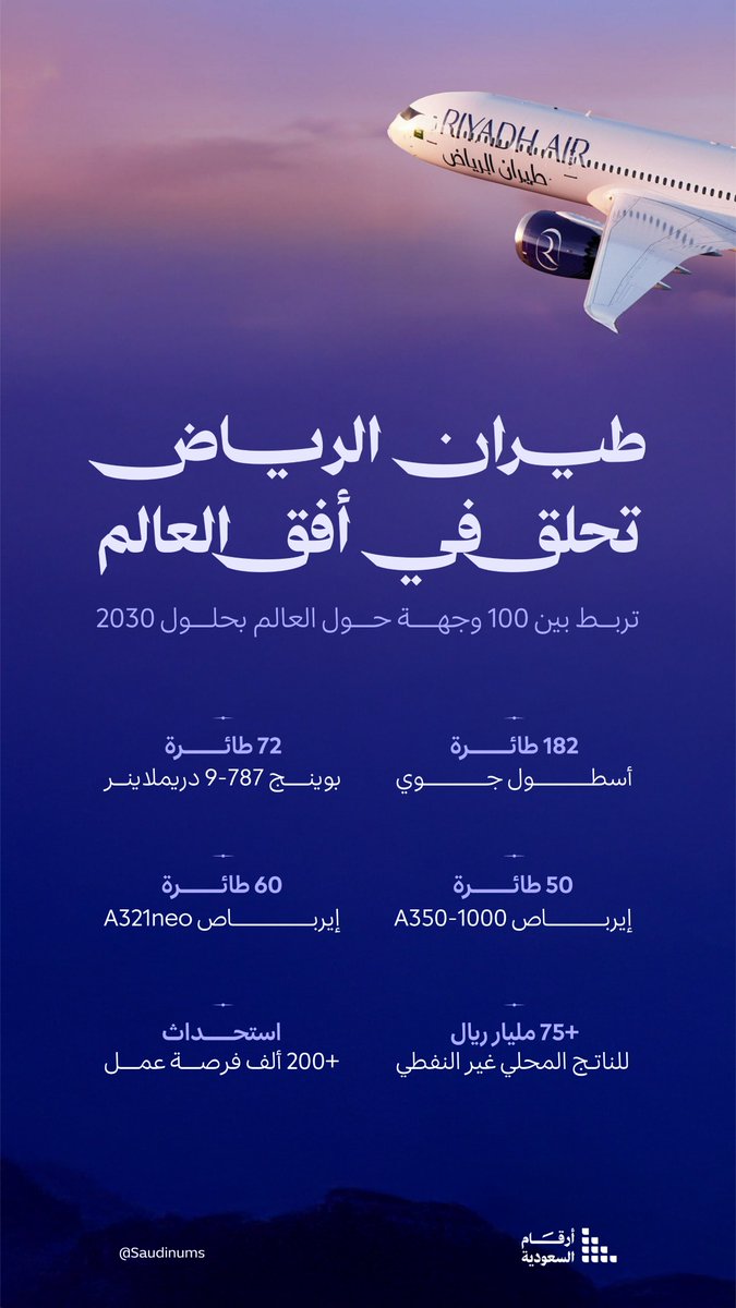 Saudinums's tweet photo. في رحلة تجريبية أولى، يحلق #طيران_الرياض لربط السعودية بالعالم.
#أرقام_��لسعودية https://t.co/Z0lVApdoX3