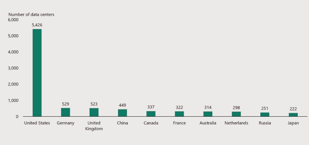 HayekAndKeynes's tweet image. US has more data centers than the rest of the world combined…