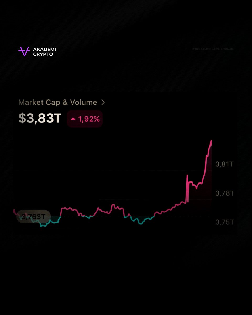Hanya dalam hitungan menit, pasar crypto kembali rebound puluhan miliar dolar usai AS dan China siap membatalkan tarif 100%. 

Selengkapnya di discord.gg/akademicrypto atau klik link di bio. #AkademiCryptoNews