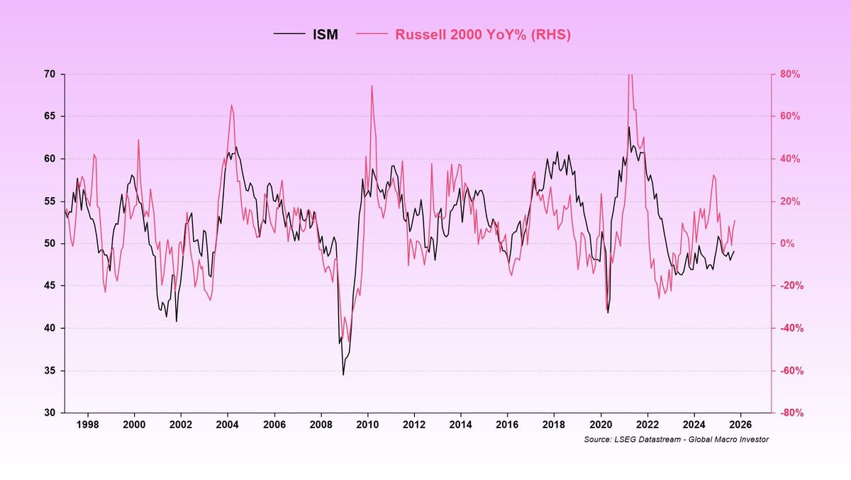 CdeCriptoz's tweet image. El ISM (Manufacturing PMI) es uno de los indicadores más fiables para anticipar los ciclos económicos en Estados Unidos. Cuando se sitúa por debajo de 50, indica contracción industrial y, por lo general, coincide con fases de menor liquidez y menor apetito por el riesgo.

El…