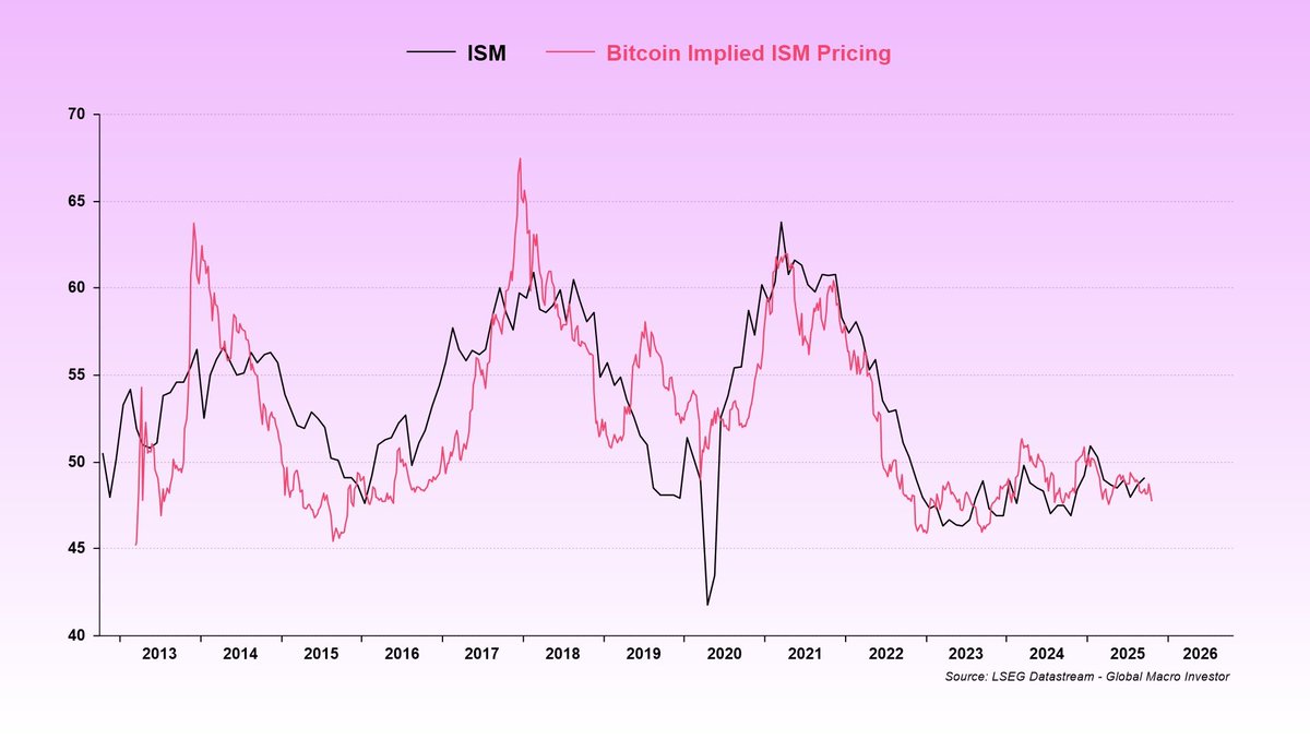 CdeCriptoz's tweet image. El ISM (Manufacturing PMI) es uno de los indicadores más fiables para anticipar los ciclos económicos en Estados Unidos. Cuando se sitúa por debajo de 50, indica contracción industrial y, por lo general, coincide con fases de menor liquidez y menor apetito por el riesgo.

El…