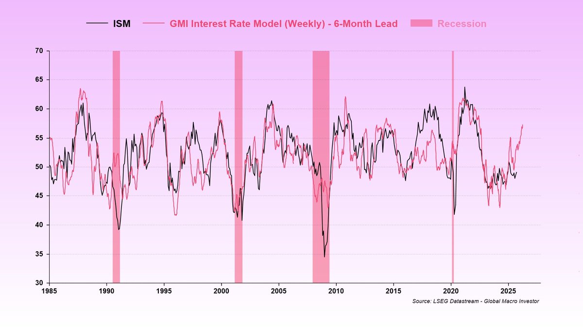 CdeCriptoz's tweet image. El ISM (Manufacturing PMI) es uno de los indicadores más fiables para anticipar los ciclos económicos en Estados Unidos. Cuando se sitúa por debajo de 50, indica contracción industrial y, por lo general, coincide con fases de menor liquidez y menor apetito por el riesgo.

El…