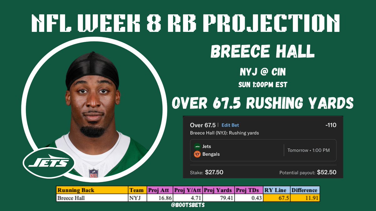 BootsBets's tweet photo. NFL Week 8 RB Plays & Projections📊#NFL

➣Breece Hall Over 67.5 Rushing Yards #JetUp 
(-110) 1.1u MGM🪜100+ (+362) 0.3u DK
➣D'Andre Swift Over 51.5 Rushing Yards #DaBears 
(-115) 1.15u MGM
➣De'Von Achane Over 60.5 Rushing Yards #PhinsUp 
(+100) 1u FanDuel
➣Rhamondre Stevenson Under 14.5 Attempts #NEPats 
(-122) 1.22u DraftKings

13-11 (+0.3u) This Season📈

Let's Have a Sunday and Start a Run🔥#GamblingX