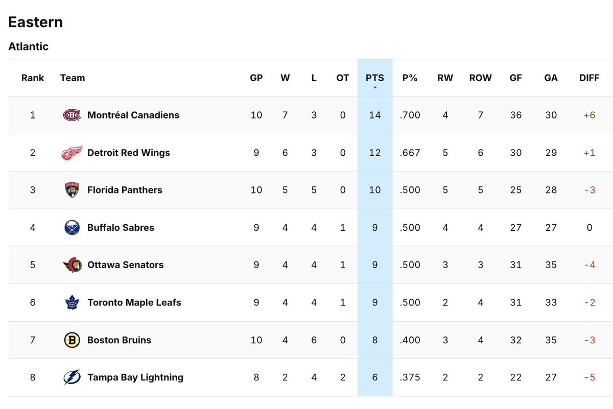 A look at the NHL Atlantic Division standings this morning #Habs: