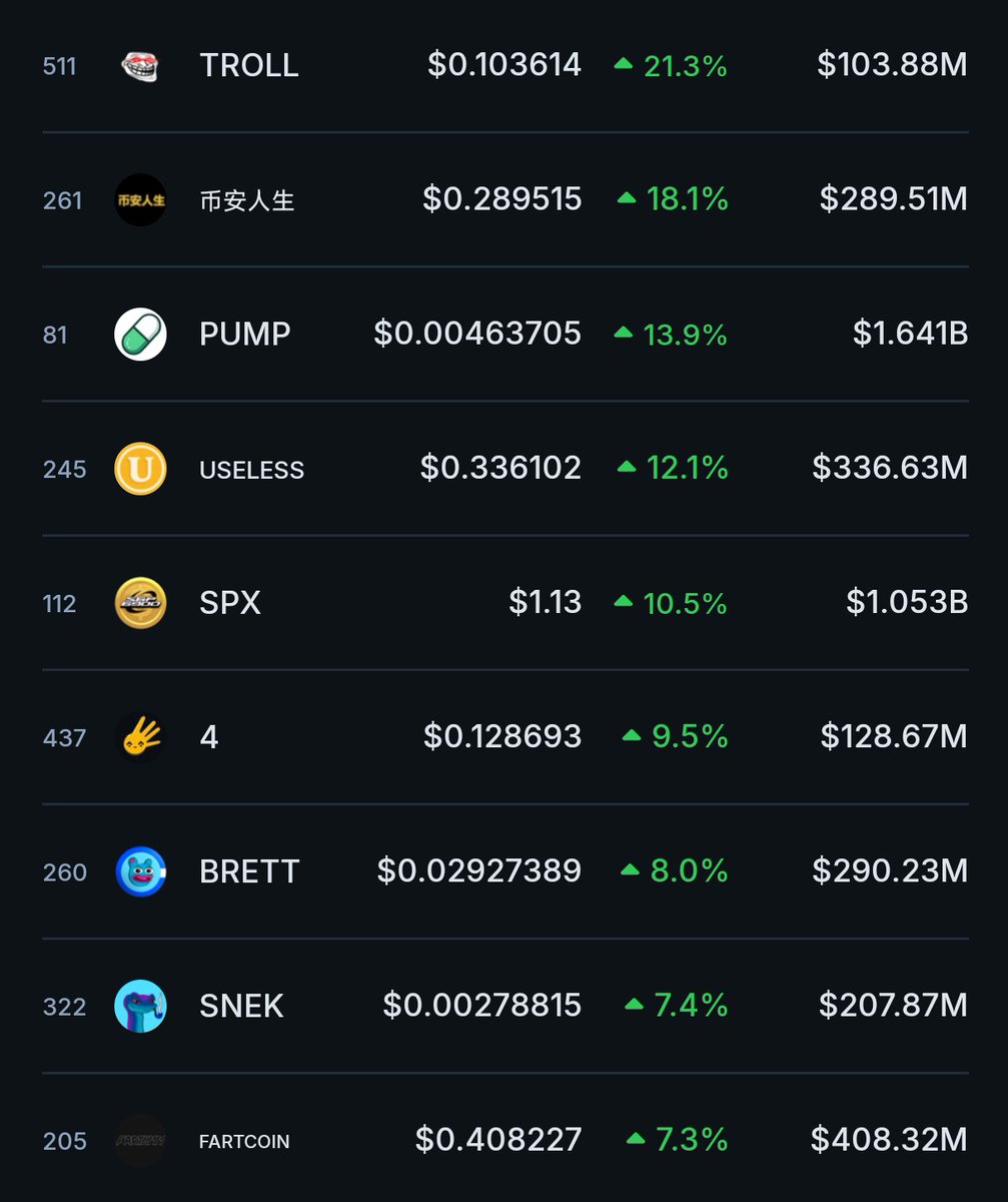 thesolanapost's tweet image. 🚨 $TROLL (@trololol_io) is now the #1 top gainer in the past 24 hours among the top 40 memecoins by market cap.