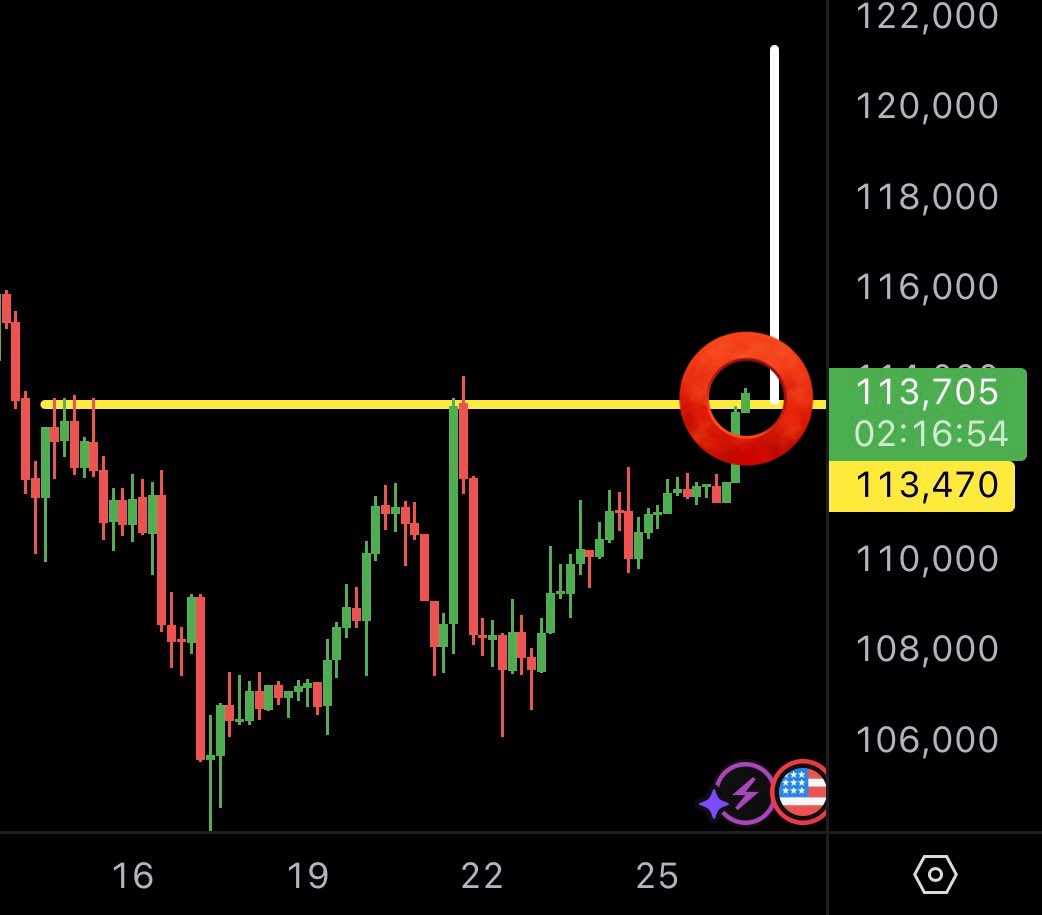 BITCOIN KISSING THE 4H W-RESITANCE.