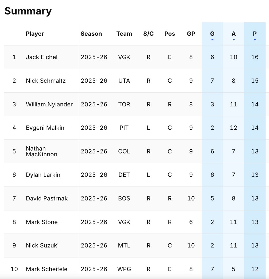 A look at the Top 10 NHL scoring leaders this morning, which includes #Habs captain Nick Suzuki: