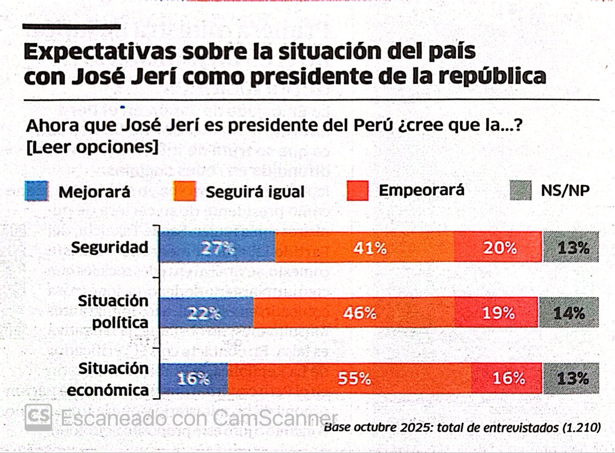 #IEP - 53% en desacuerdo con que José Jeri haya asumido como presidente de la República, aunque un 37% cree que debe mantenerse en el cargo. Un 41% opina que todo seguirá igual en el país.