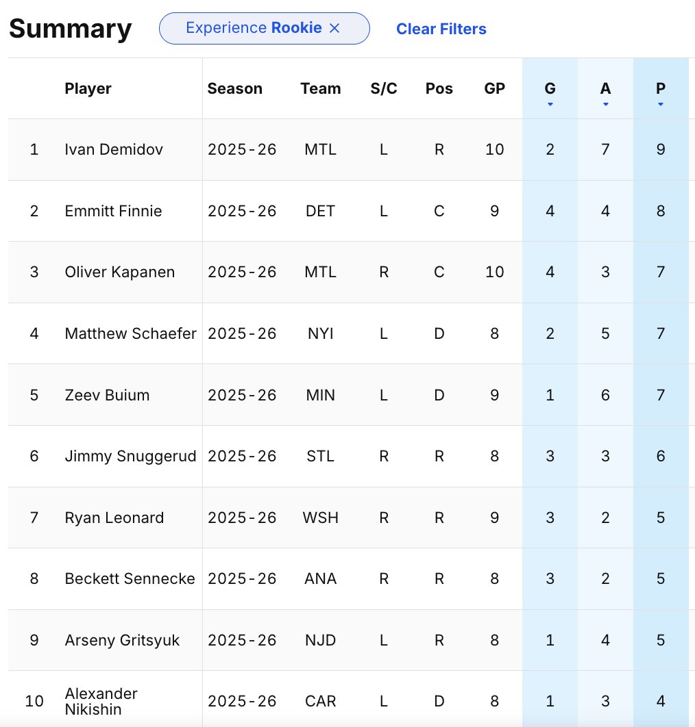 A look at the NHL rookie scoring leaders this morning with #Habs Ivan Demidov No. 1 and Oliver Kapanen No. 3: