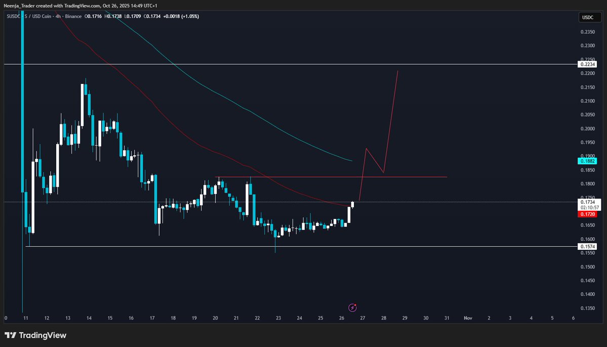 Quick $S update:

We're getting closer. So far, it's not much, but at least it's something.

Key level to reclaim (before longing): ~$0.183 and 4h EMA 50/100. The S/BTC chart isn't showing much, but a short-term bottom should be in.