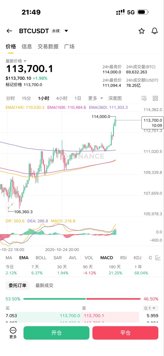 到达第一目标位置114k后续看117k，走势非常健康最近也是利好不断，这一轮就是降息牛，而且是利好落地的牛，跟前几年不同，之前预期现在是落地才牛，等到达120k后站稳，后面直接先看15w在看20w，迎接这轮最狂暴的主升浪吧 $BTC