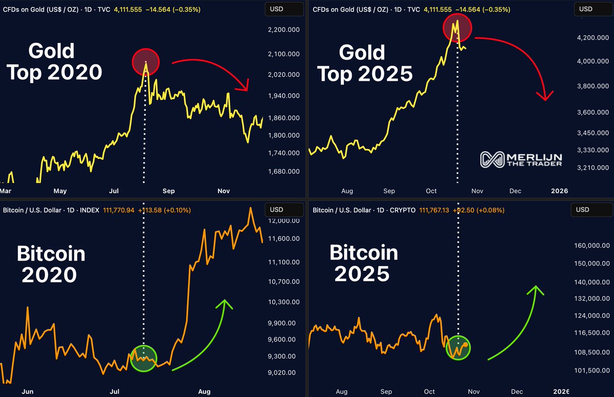MerlijnTrader's tweet photo. WHEN GOLD TOPS, BITCOIN RUNS. 2025 IS NO DIFFERENT.

Watch here:👇
https://t.co/lAhAdix5O8 https://t.co/AmzgsqGDHM