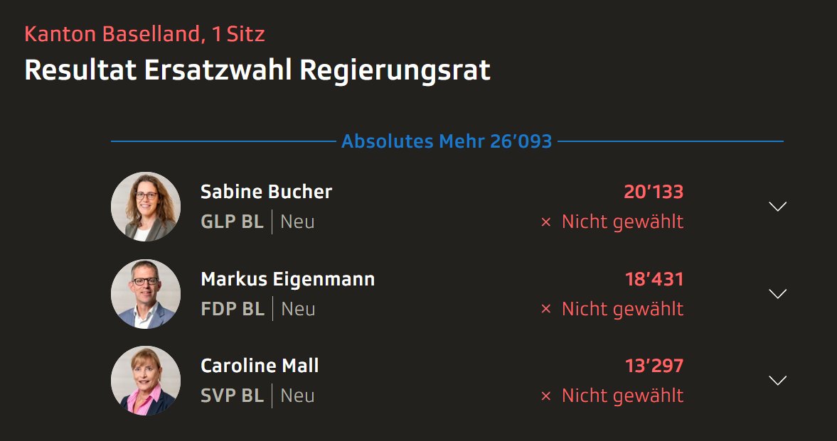 Herzliche Gratulation an Sabine Bucher und die #GLP BL zu diesem fantastischen Resultat und für den super Wahlkampf .🥂Nun alle Kraft voraus in den 2. Wahlgang!💪 #GLPonFire 👇 tinyurl.com/3vu4rmjmhttps:…