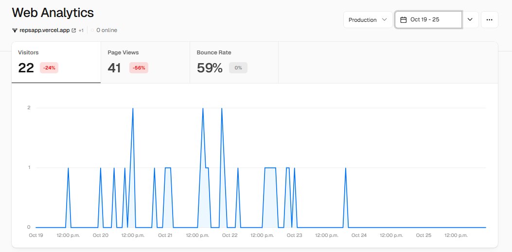 tommylowcode's tweet image. REPS Free Workout Tracker
(Link in comments!)

Week 6 recap:
-No new registrations (18 total)

-A new user has logged sets! It seems like it was more of a test than anything but that still bring it up to 5 different users (6 with me) who have logged sets in REPS!

-5 workouts…