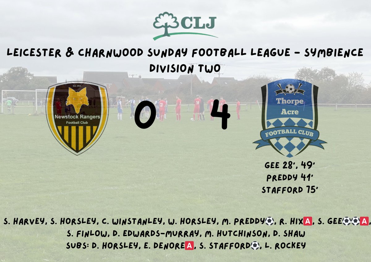 ThorpeAcrefc's tweet image. Newstock Rangers 0-4 Thorpe Acre FC

A comfortable victory in which the scoreline could’ve been more but we take the 3 points and complete October unbeaten!

Man of the match: Connor Winstanley
D*ck of the day: Sean Johnston

Match Day Sponsor: CLJ Garden Services &amp;amp; Landscaping
