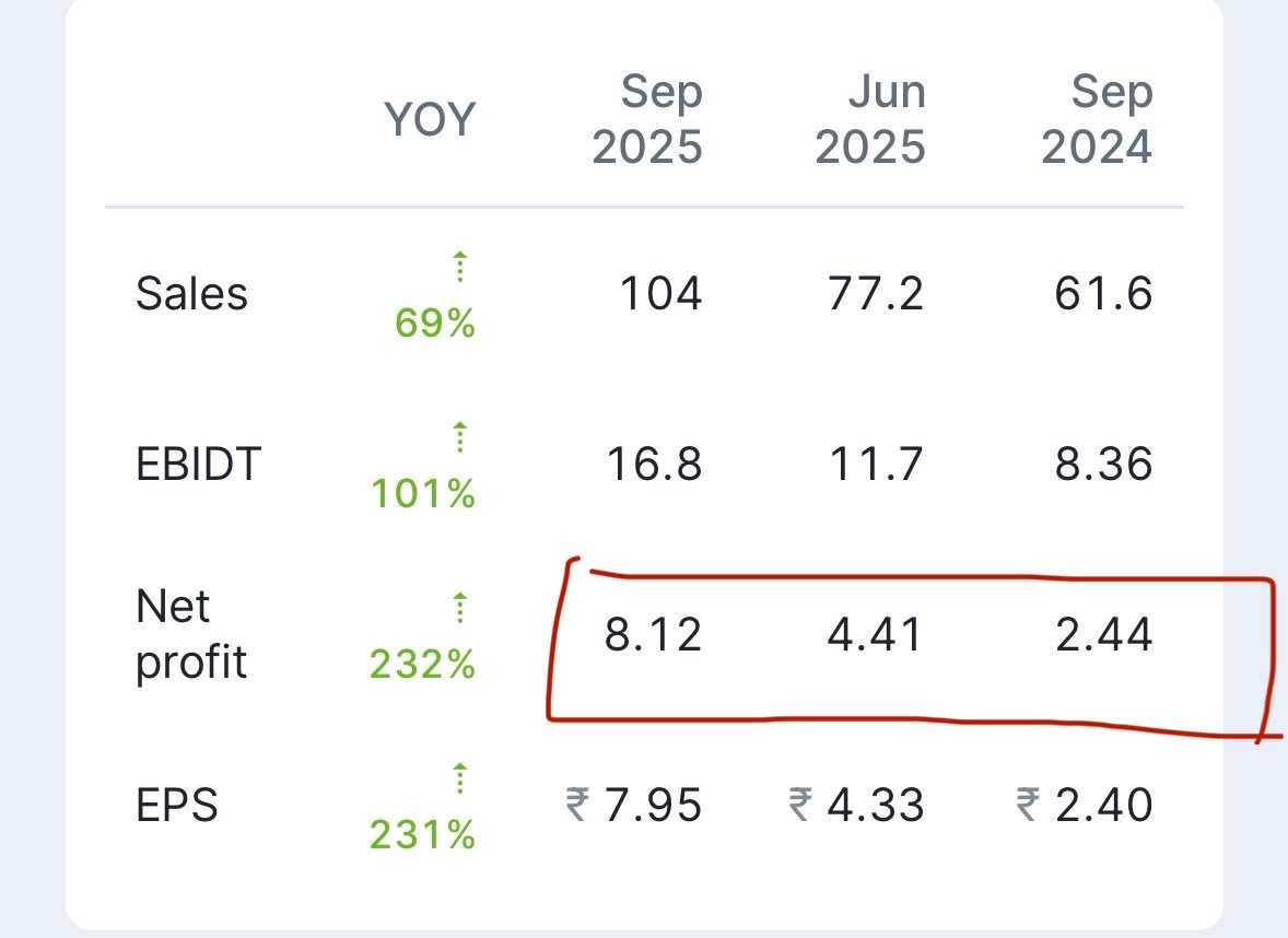 TheTradingwolf0's tweet photo. 200% Profit Growth 🔥

Multiyear Breakout🔥

PE 48✅

Silent mover🔥

Retweet |Like &amp; Follow➕

𝐅𝐫𝐞𝐞 𝐓𝐞𝐥𝐞𝐠𝐫𝐚𝐦 👇
https://t.co/I1IDN1Ae3e https://t.co/Ah9eW9Tua1