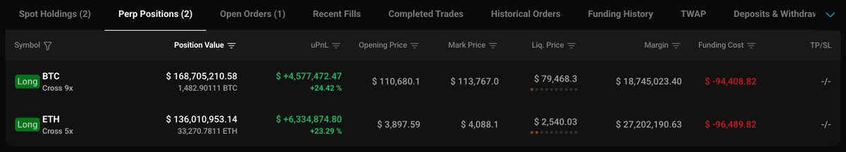 aimourix's tweet photo. 3/Update: The mysterious whale with a 100% win rate has $10.91M in unrealized profits but hasn't cashed out—truly incredible! 

His $ETH holdings now surpass the $BTC holdings. #Hyperliquid https://t.co/u6ryYJ6Rkh