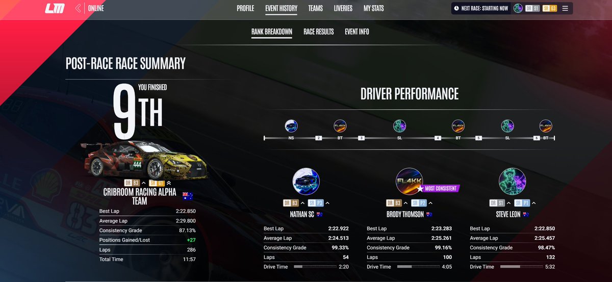 Hooley dooley first team 12 hrs race 
27 positions gained !!! Well done team 
<a href="/FL4KKx/">FL4KK</a>  and turbo absolute monstrous effort !!
<a href="/TheCribRoom/">Cribroom</a> 
<a href="/LeMansUltimate/">Le Mans Ultimate</a>