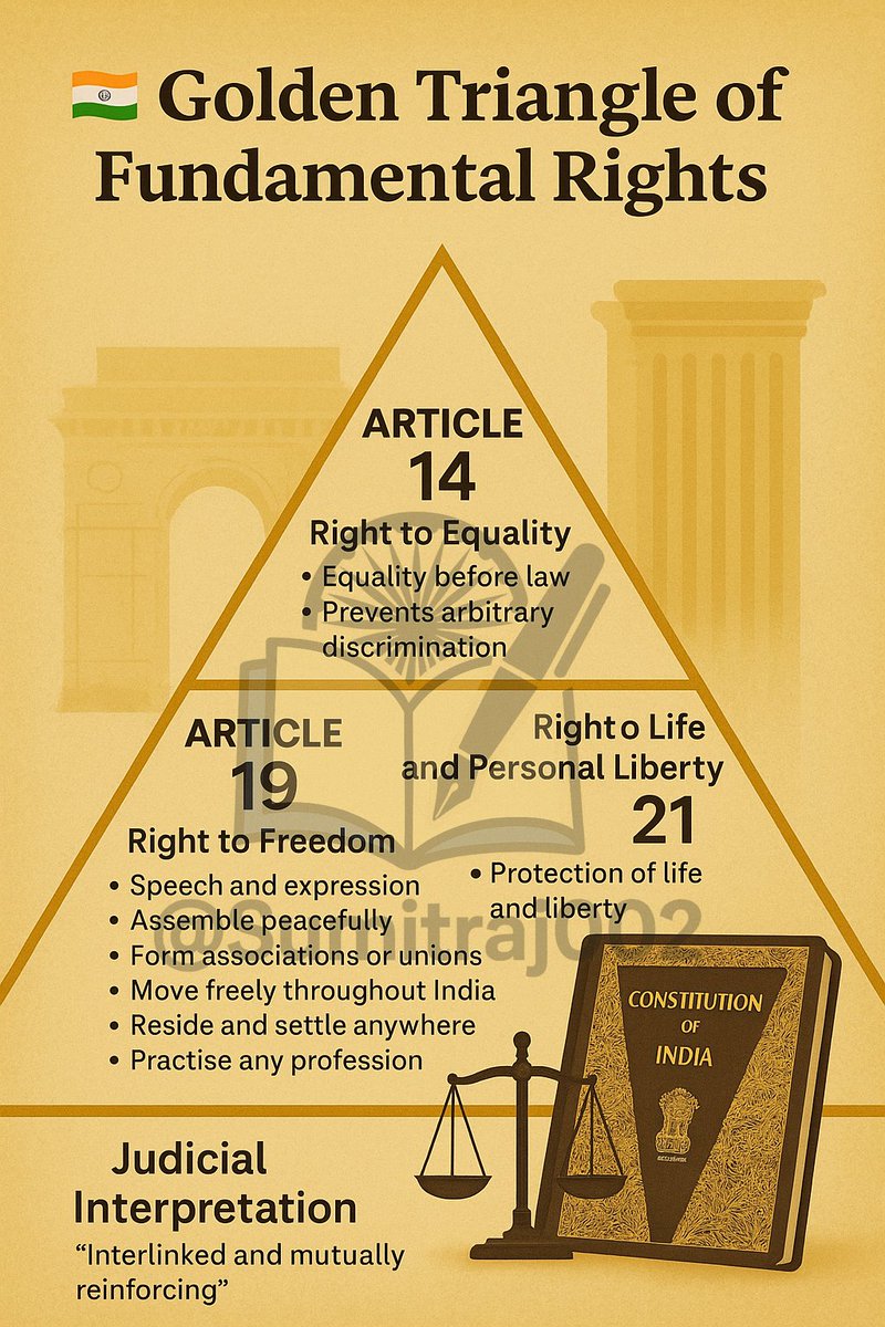 Sumitraj002's tweet photo. The “Golden Triangle” of Fundamental Rights in the Indian Constitution refers to the 3 key Articles (Art 14, Art 19 &amp; Art 21).

These three together form the foundation of individual liberty and equality in India.

#UPSC #UPSCPrelims2026 #UPSCmains #BPSC #UPPSC #UPSCPreparation https://t.co/j8YFsZdkIE