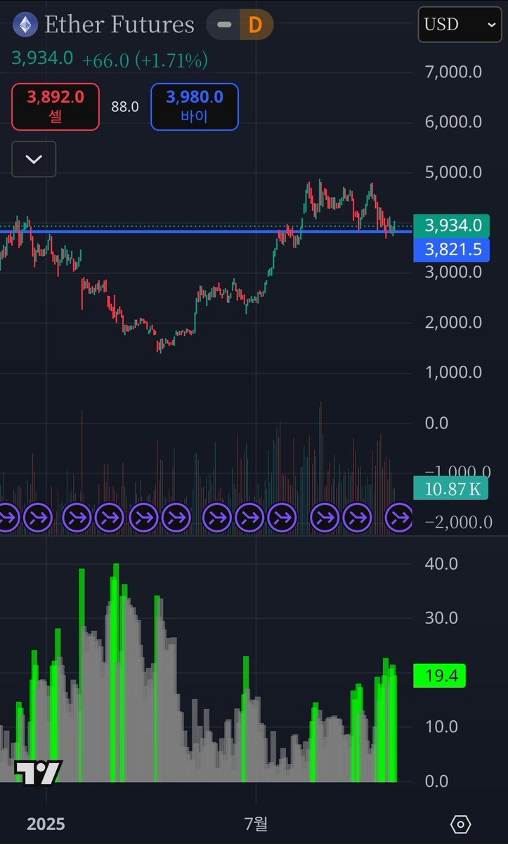 Etherium 말안듣는 막내아들느낌..
발판삼아 5단 점프 제발 가주아.. please..