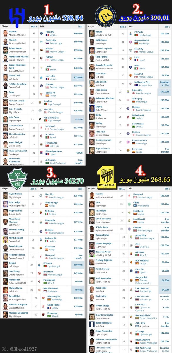 🚨 - حسب ترانفسير ماركت - 🚨

💰 — مبالغ شراء اجانب اندية الصندوق منذ بداية الاستحواذ — 💰

🔵⚪️ الهلال 538,94 مليون يورو 🔝

🔵🟡 النصر 390,01 مليون يورو
🟢⚪️ الأهلي 342,70 مليون يورو

🟡⚫️ الاتحاد 268,65 مليون يورو 🔻

- ما نقول سوى حسبنا الله في كل من ظلم الاتحاد في حقوقه 🤲