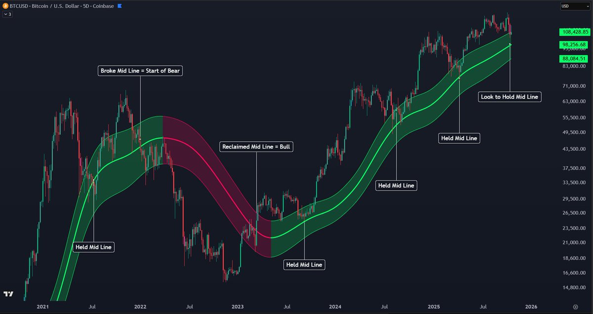 📊 #BTC Gaussian Channel Update!

 5D midline = key reversal zone
 Holding $98K–$103K keeps bull phase alive
 Close below = Quicksand Zone risk
 Close above $112K = next expansion leg

What’s your call, hold the midline or sink below? 👇

#Bitcoin #Crypto #Trading