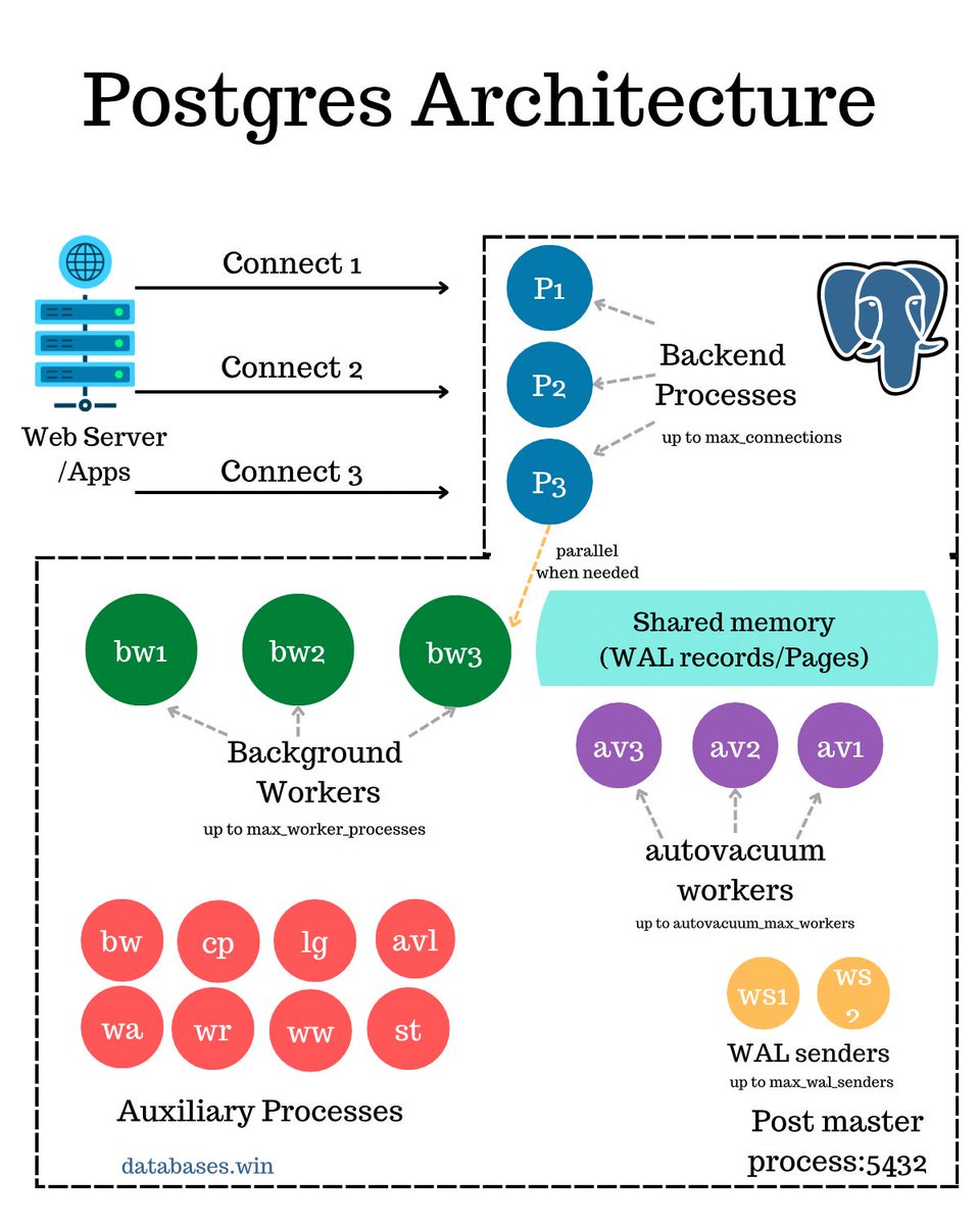 hnasr's tweet image. Postgres runs on port 5432, this is the responsibility of the Post master process. 
However did you know that listening socket isn’t created until another process finish running first?
That is startup process (ST), responsible for WAL redo when the database crashes. 
You…