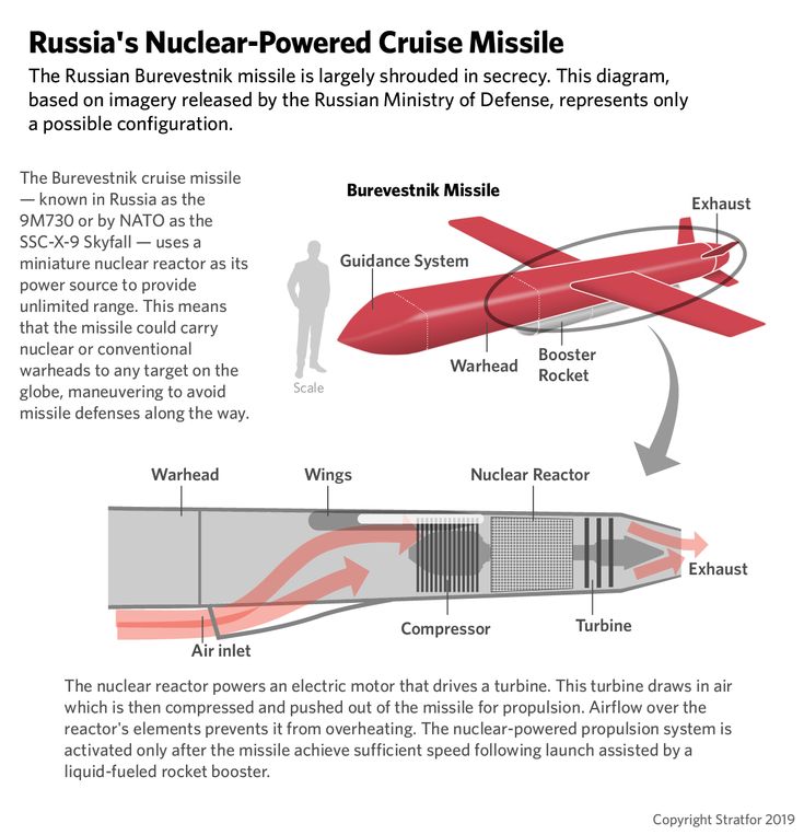 🚨Russia announces successful test of nuclear-powered 'Burevestnik' cruise missile 

This missile has no max-range, it can hit any point on Earth