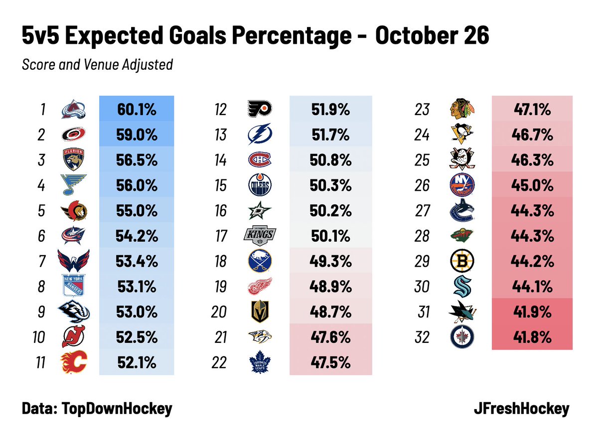 JFreshHockey's tweet image. 5v5 xGoal Share - October 26