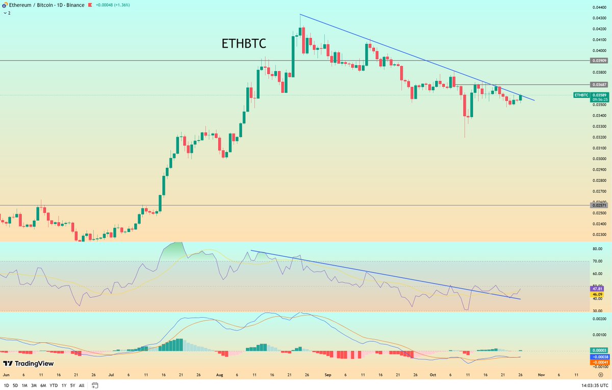 no one expected the dump… and now no one expects the pump. this is exactly how market psychology plays out

tokens are preparing to explode $btc chart is showing a bullish macd crossover, and #total3 has confirmed a breakout above 1.02t on the daily with another bullish macd