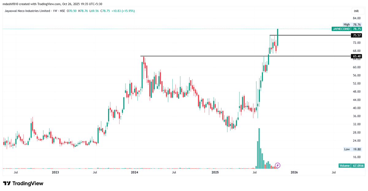 chart_ka_kida's tweet photo. #Breakout confirmed #JAYNECOIND 
#CMP 73.75. Volume speaks.
Price smashed past 68.40 resistance—momentum building.
Want to learn how to catch moves like this before they happen?
🎓 Join my FREE webinar on smart investing &amp; passive income
👉 Register here 
https://t.co/oWbDSmrY1h https://t.co/GIrd1M8crU