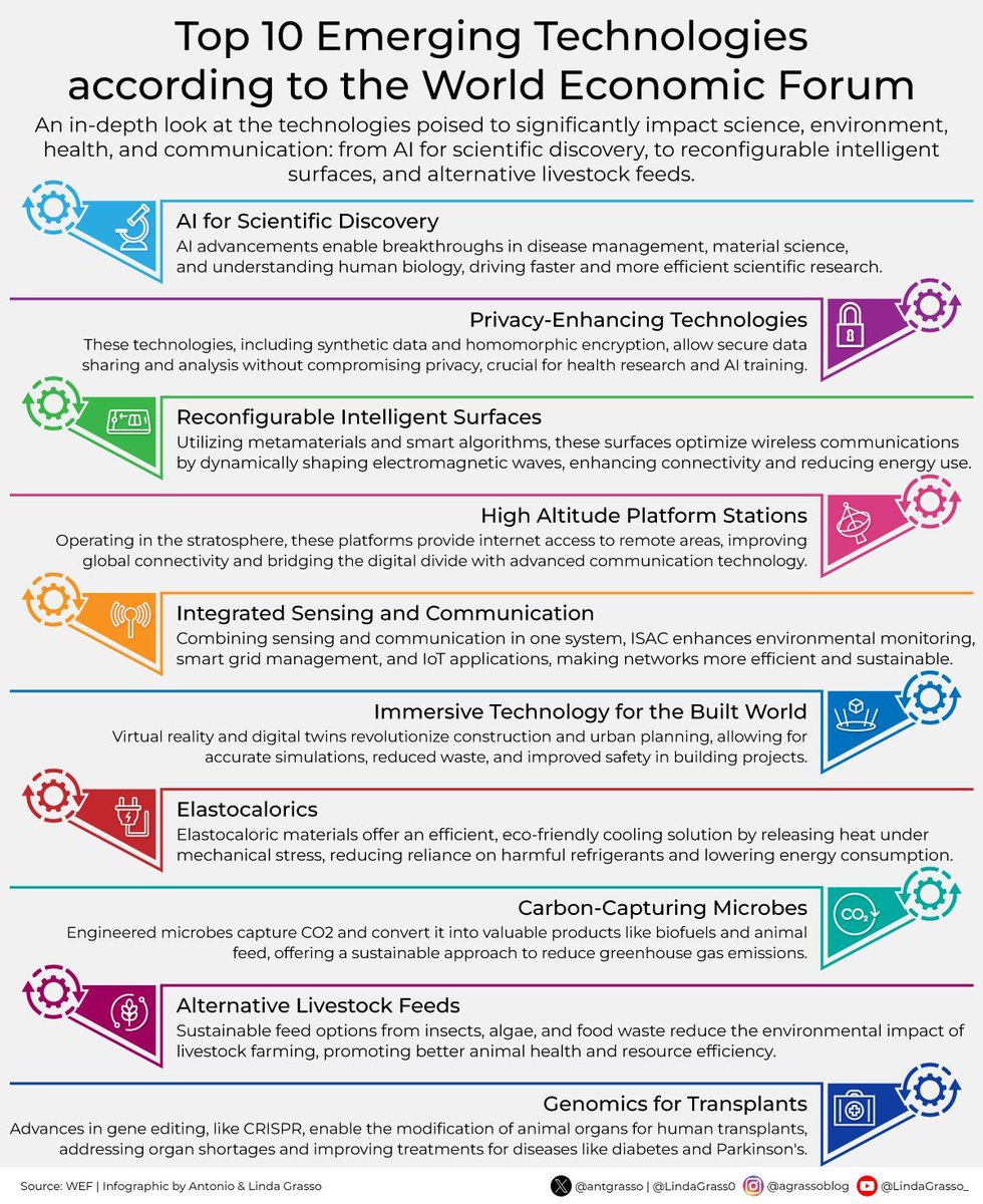 Embracing cutting-edge technologies that prioritize efficiency is essential for addressing global challenges such as climate change, digital inequality, and healthcare innovation, as they offer transformative solutions that shape better futures

By <a href="/antgrasso/">Antonio Grasso</a> #EmergingTech