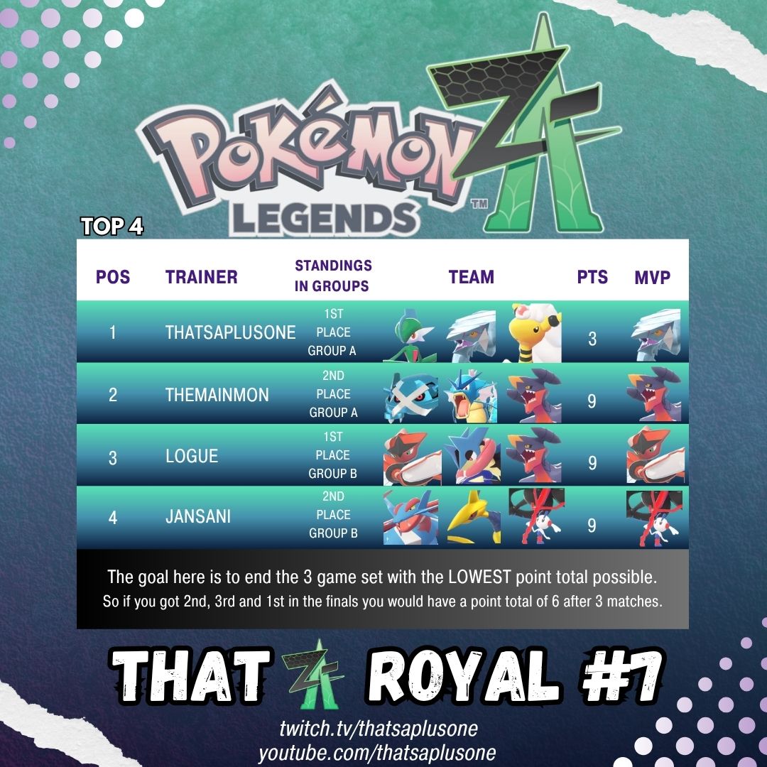 Back to back WINS for Avalugg! This time im the one taking home 1st place with Dual Screens Gallade and Mega Ampharos! 

Screens Avalugg is real and he will hurt you.