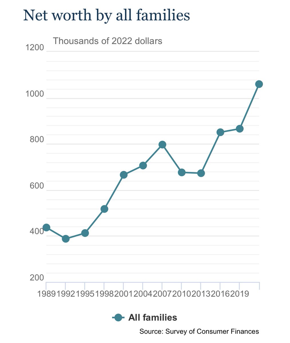 cojobrien's tweet image. The *average* America  family has a net worth of over $1 million. Wild. (Of course there’s a skewed distribution here.)