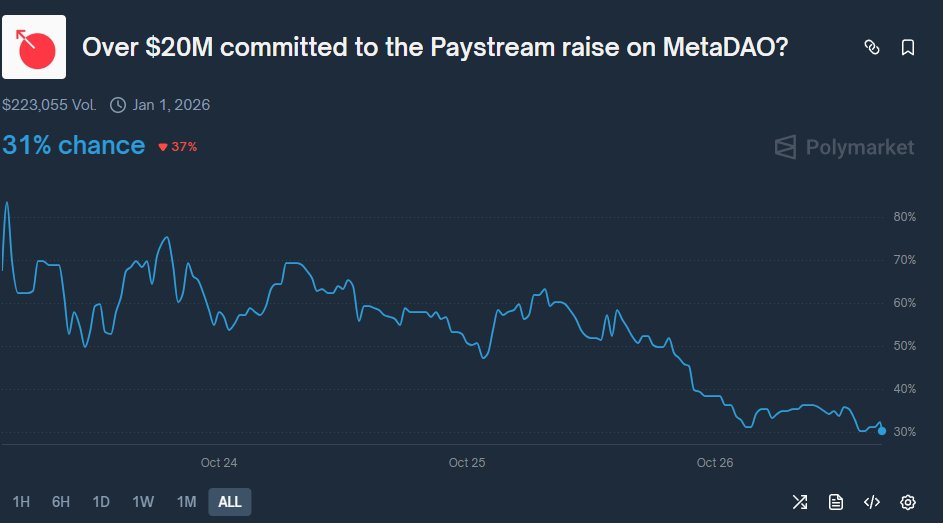 picklepredictor's tweet image. 1/🧵 @Polymarket @PolymarketTrade trade: Over $20M committed to Paystream raise on MetaDAO?  
📉 **Bought NO at 70¢** (70% implied NO prob)  
💰 Vol ~$221k | Market dropped to 33% YES, scammy vibes heavy  

2/ Edge:  
📊 Current: ~$250k raised of $20M target  
📰 **1 day left** –…