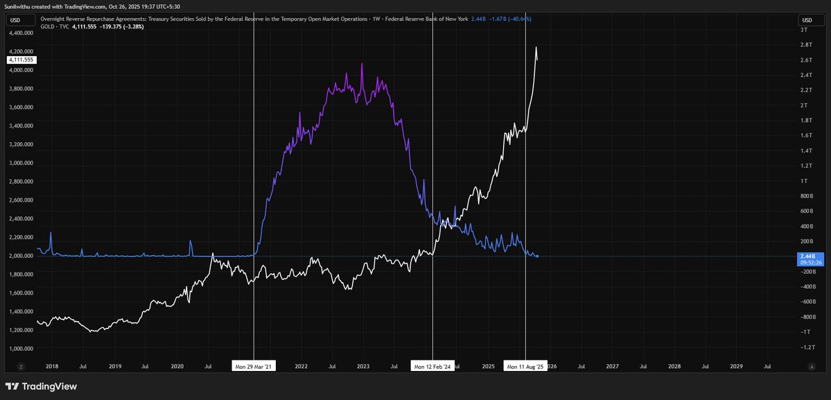SunilRe89392848's tweet image. #Gold is doing something deeper than just reacting to inflation.
When the Fed’s reverse-repo balances — the pool where banks and funds park excess cash overnight — started collapsing toward zero, gold began to ignite.
And when those balances nearly vanished, gold went vertical.…