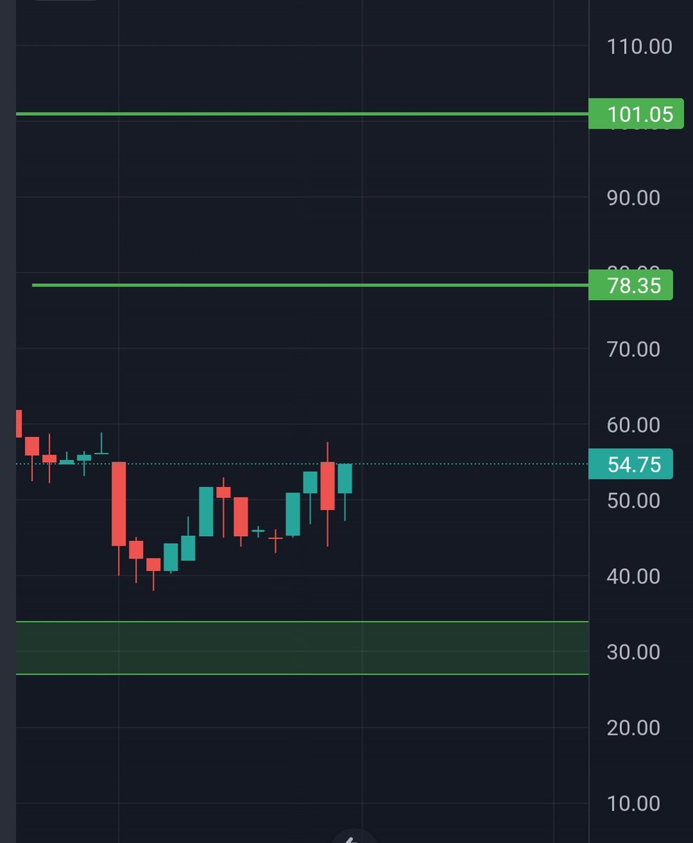 Dark Horse For Tommrow 
Two zero to Hero .....for Oct series 

Retweet 100... Till tommrow Morning 

I will drop everyone 
#Nifty#sensex