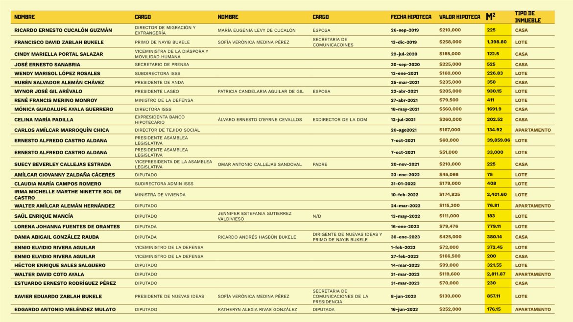 FloweringNow4's tweet image. Siga utilizando el nombre de @Villabull como se les pegue la gana, porque entre ella y los verdaderos chancletudos, existen diferencias abismales y acá la principal y más importante: Marcela no está en lista de los créditos hipotecarios! 🤡
focostv.com/los-4-9-millon…