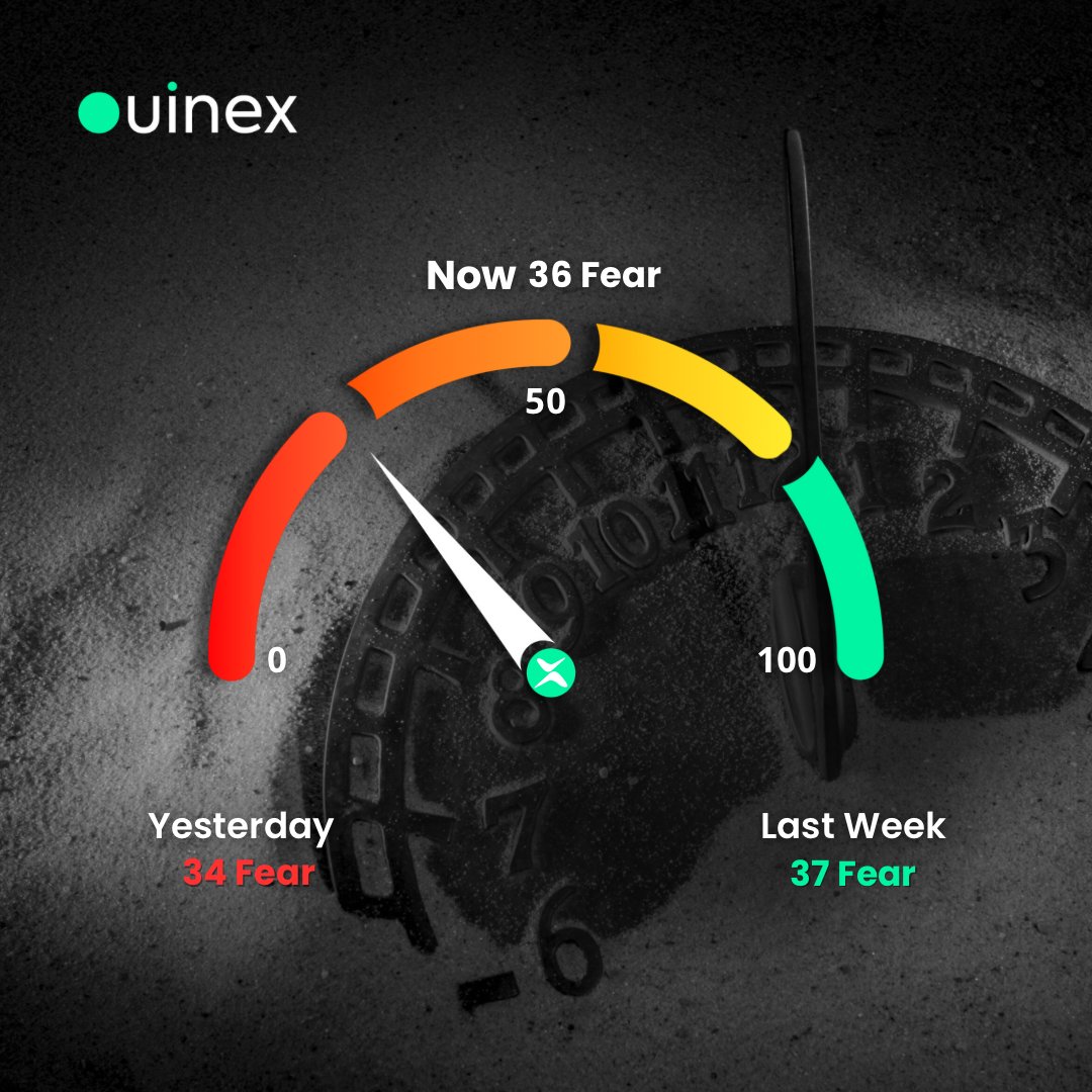 Ouinex (@ouinex) on Twitter photo Fear & Greed Index Update | October 26, 2025
• Now: 36 Fear
• Yesterday: 34 Fear
• Last Week: 37 Fear
ww.ouinex.com Fear & Greed Index Update | October 26, 2025
• Now: 36 Fear
• Yesterday: 34 Fear
• Last Week: 37 Fear
ww.ouinex.com