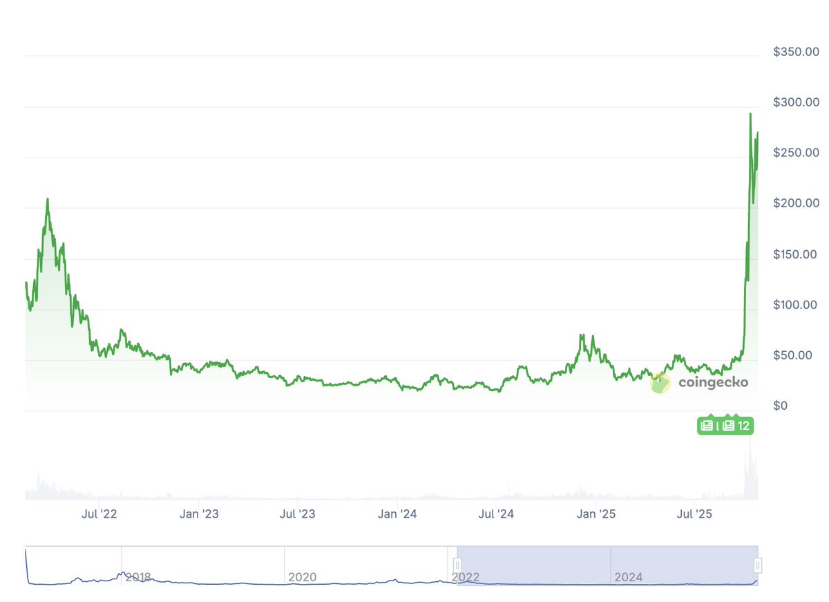 lukaskorba's tweet image. This chart isn’t about price — it represents 1,350 days of my professional life at ECC, working day by day and never giving up. Fun fact: this is still only the beginning — you’ll be seeing me around with the same determination and energy. @ElectricCoinCo @zashi_app #zec