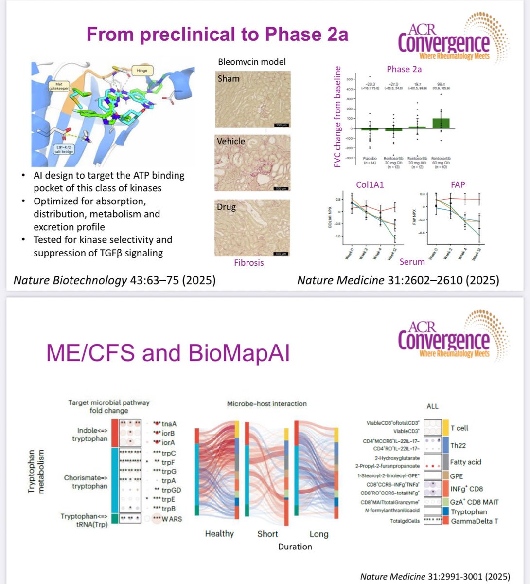 RoxOsler's tweet image. #YearinReview #ACR25 #BasicScience
AI is now designing drugs: a generative AI–discovered TNIK inhibitor reduces pulmonary fibrosis, paving the way for precision therapies.
Multi-omic models like BioMapAI reveal links between tryptophan metabolism and chronic fatigue syndrome.