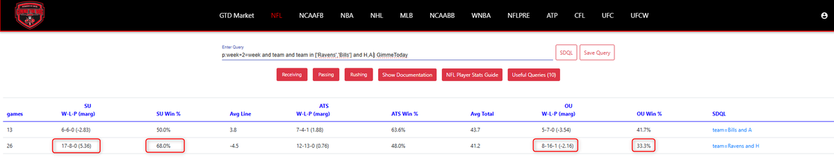 The Bills and Ravens are off a bye. The Bills are on the road, and the Ravens are home. Here are there respective records at today's site when off a bye. Most noteworthy, the Ravens have gone under the total in 16 of 24 games with 1 push (66.7%). #NFL #GamblingX #NFLPicks