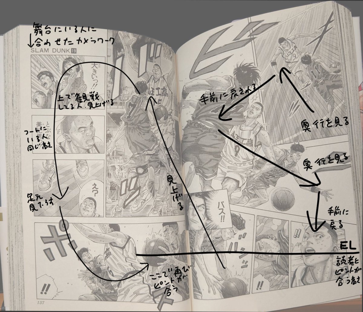 最後に動きが激しいカメラワークも解説させてください…!
右ページ下の段を読者目線に合わせて上のコマを見上げる構図にしてます。
右から左へ左から右へと視線を振り回してますが、人の目は奥行きも見るので前から奥へ奥から手前へ手前から奥へ…と視線の動きが激しい!!