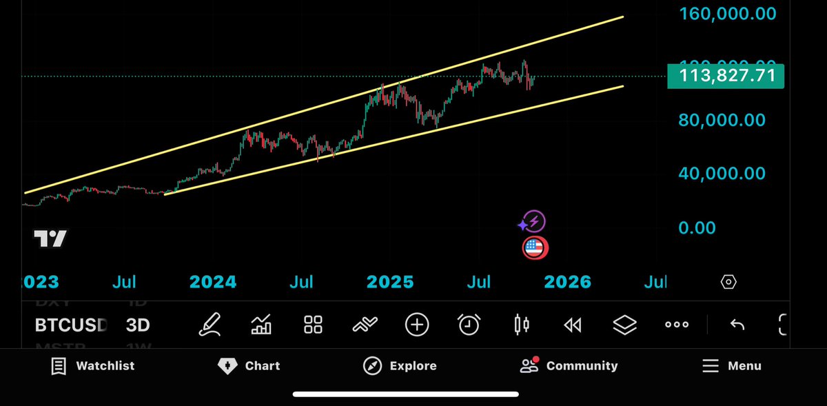 mytop5crypto's tweet photo. BTC is Still Rocking this same channel it’s been gradually and steadily rising in for the last 3 Years!!!!!
#crypto #Bitcoin #CryptoMarket https://t.co/dDNWxQ8grc